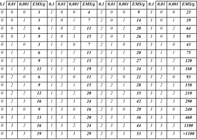 Çizelge  3.2.1.  0,1-  0,01  ve  0,001  ml’lik  dilisyonlardan  1’er  ml  miktarlar  kullanılarak