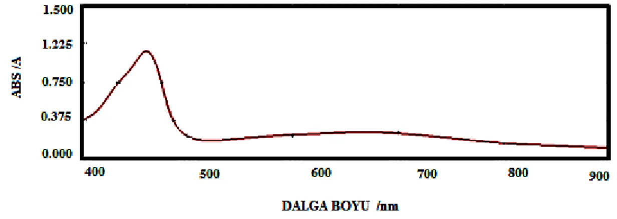Şekil 4.17. PPy çözeltisinin 0.1 M monomer başlangıç konsantrasyonunda 0.5 M sulu okzalik  asit içinde alınan  UV-Vis görüntüsü 