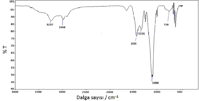 Şekil  4.  19.  P(Th)/  TiO 2  nanokompozitinin  %2  TiO 2  varlığında,    CAN  /  ACN  ortamında  kimyasal yolla sentezlenmesi sonucu elde edilen FTIR spektrumu 