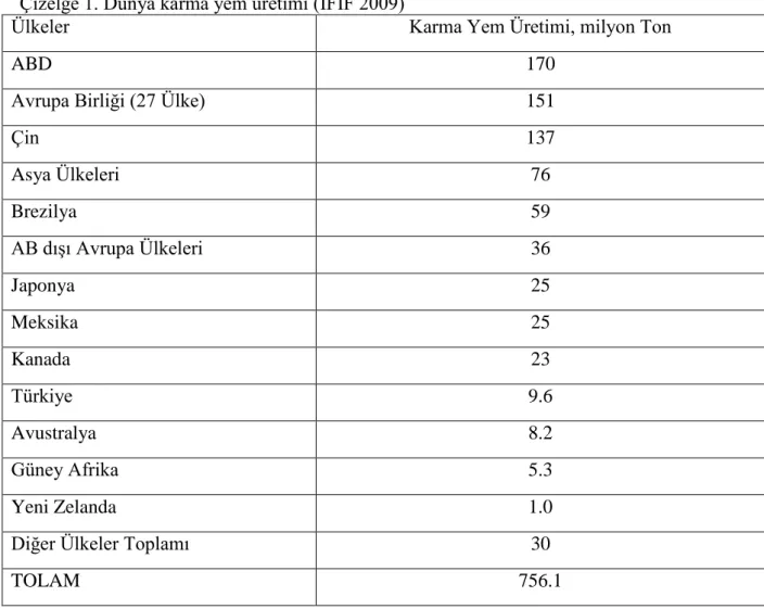 Çizelge 1. Dünya karma yem üretimi (IFIF 2009) 