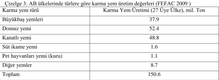 Çizelge 3: AB ülkelerinde türlere göre karma yem üretim değerleri (FEFAC 2009 ) 