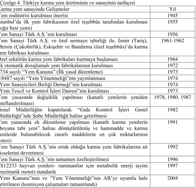 Çizelge 4. Türkiye karma yem üretiminin ve sanayinin tarihçesi 