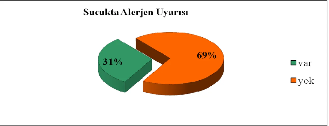 Şekil 4.2. Sucuk etiketlerinde alerjen bildirimi varlığı 