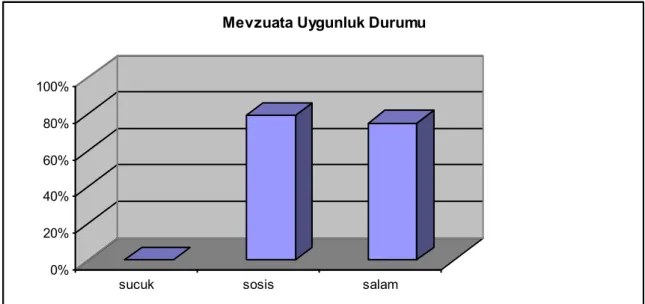 Şekil 4.5.’te uygunluk durumu belirlenirken sadece bildirim yapılması gereken ürünler  arasında bir değerlendirme yapılmıştır