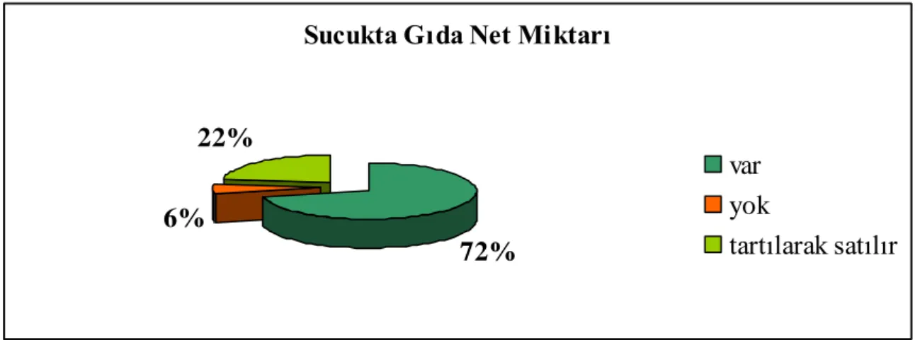 Şekil 4.6. Sucuk etiketlerinde net miktar bildirimi 