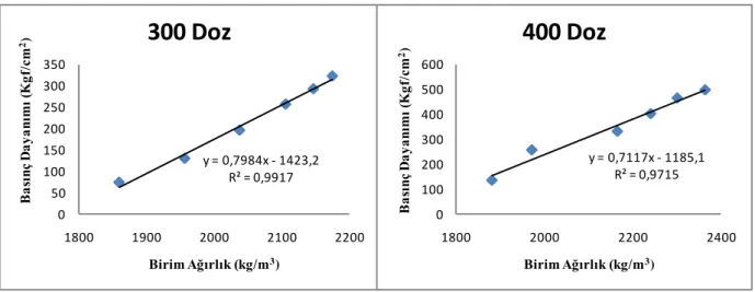 Şekil 4. Ayçiçeği sapları ile üretilen hafif beton sınıflarının basınç dayanımı-birim ağırlık  ilişkisi 