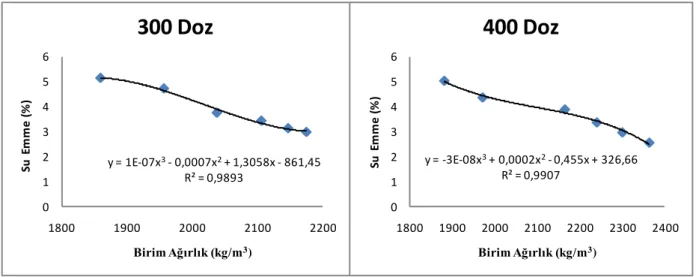 Şekil  6.  Ayçiçeği  sapları  ile  üretilen  hafif  beton  sınıflarının  su  emme  oranı-birim  ağırlık  ilişkisi 