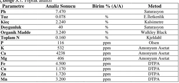 Çizelge 3.7. Toprak analizi 