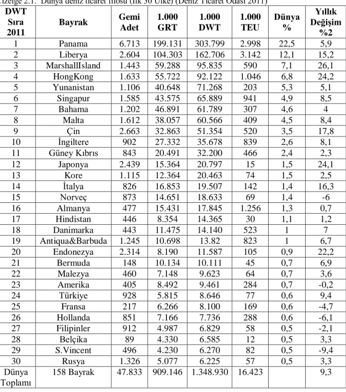 Çizelge 2.1.  Dünya deniz ticaret filosu (İlk 30 Ülke) (Deniz Ticaret Odası 2011) 