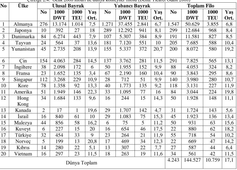 Çizelge 2.4.  Ocak 2008 itibari ile dünya konteyner filosu (Deniz Ticaret Odası 2008)  