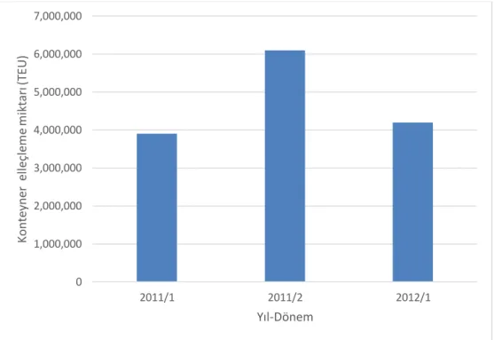 Çizelge 5.2'ye göre Marmara Bölgesi'ndeki limanlarda konteyner elleçleme miktarı bir  sonraki  yılda  artış  göstermektedir