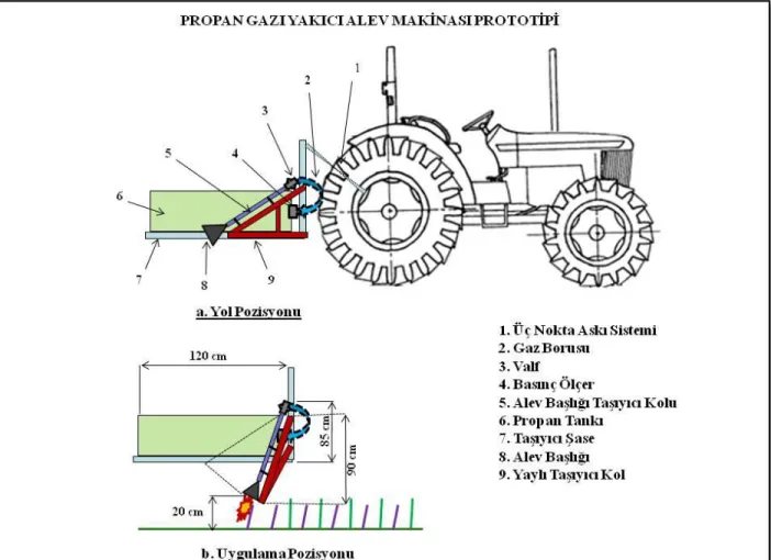 ġekil 3.3. Alev makinası prototipi 