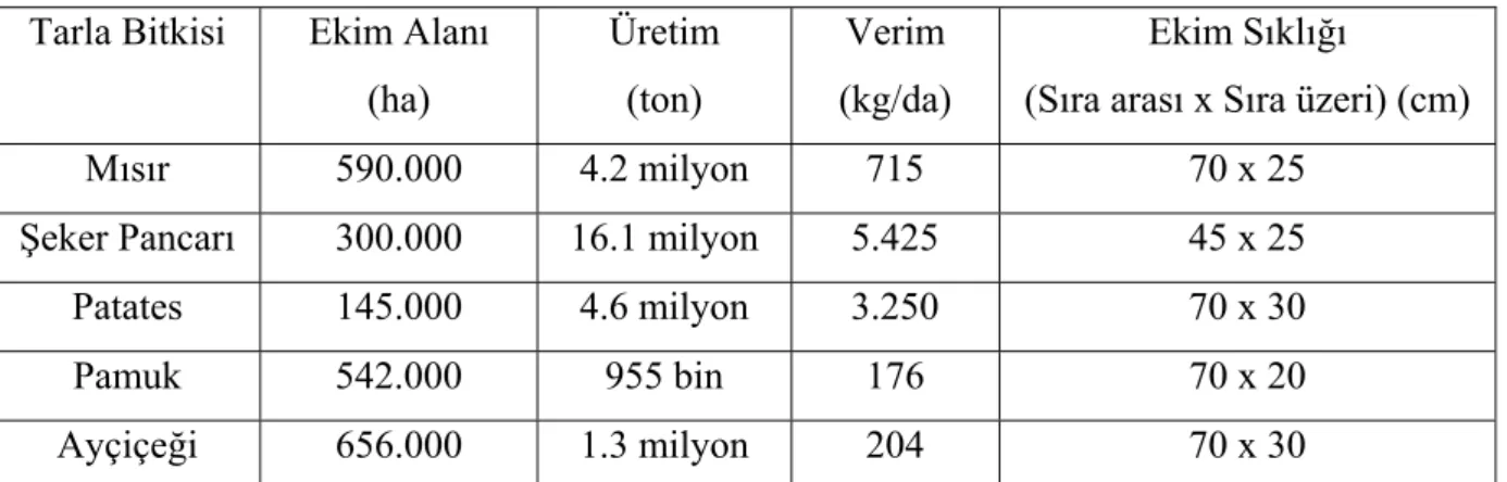 Tablo 1.1.Bazı sıra üzeri tarla bitkilerinin ekim, üretim ve verim değerleri - TUİK  2011(BAYDAR, 2012) 