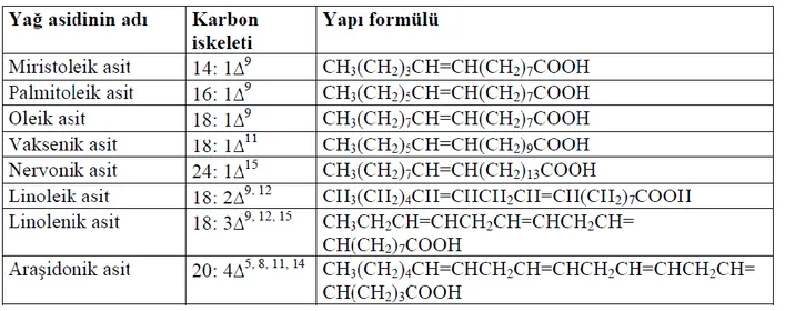 ġekil 2.15. Oleik asit ve Elaidik asit izomer Ģekilleri   