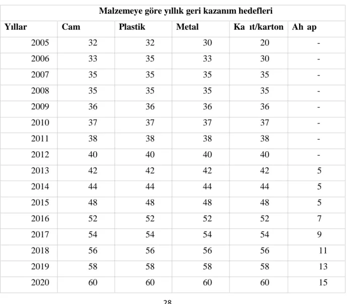 Çizelge 2.2. Yıllara göre geri kazanımı hedeflenen ambalaj oranları (AAKY 2011) Malzemeye göre yıllık geri kazanım hedefleri