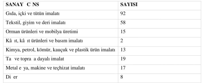 Çizelge 3.1. Kırklareli’ de faaliyet gösteren sanayi sayıları