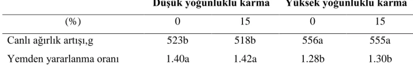 Çizelge  2.4.  Mısır  DDGS‟nin  etlik  piliçlerde  performansa  etkileri  (0-18  gün)  (Lumpkins  ve  ark
