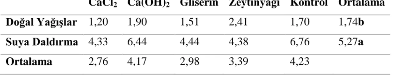 Çizelge 4.1. Çatlayan Yüzde Meyve (%) 