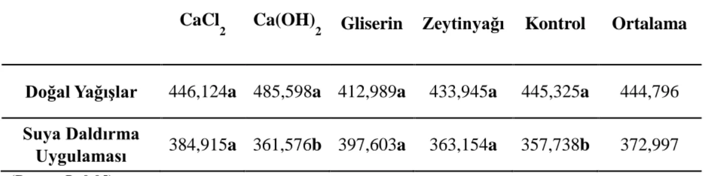 Çizelge 4.7. Doğal yağışlar ve saf suya daldırma uygulaması interaksiyonu. 