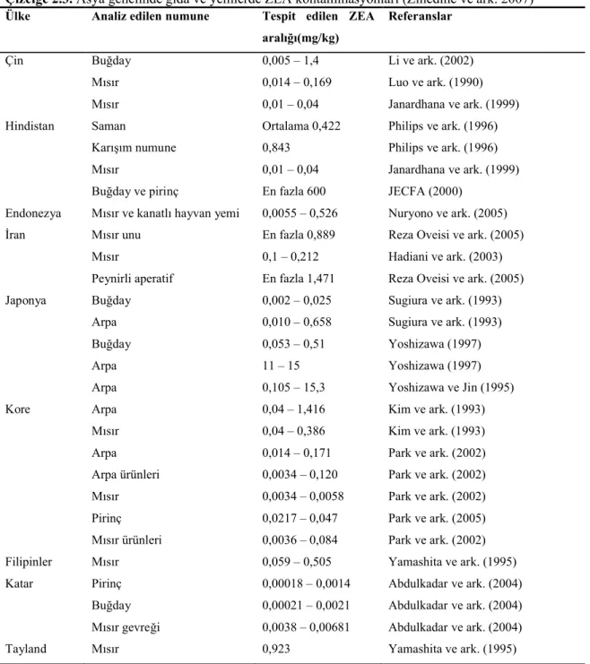 Çizelge 2.3. Asya genelinde gıda ve yemlerde ZEA kontaminasyonları (Zinedine ve ark. 2007) Ülke  Analiz edilen numune Tespit  edilen  ZEA 