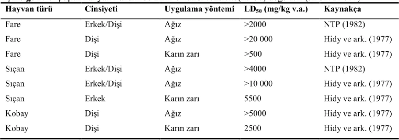 Çizelge 2.4.  Çeşitli havyalar üzerinde ZEA’un akut toksisite(LD50) değerleri (JECFA 2000) Hayvan türü Cinsiyeti Uygulama yöntemi LD50 (mg/kg v.a.) Kaynakça