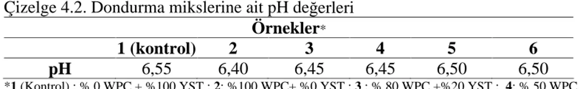 Çizelge 4.2. Dondurma mikslerine ait pH de erleri  