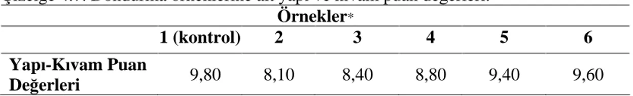 Çizelge 4.7. Dondurma örneklerine ait yap  ve k vam puan de erleri. 