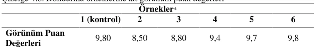 Çizelge 4.8. Dondurma örneklerine ait görünüm puan de erleri 