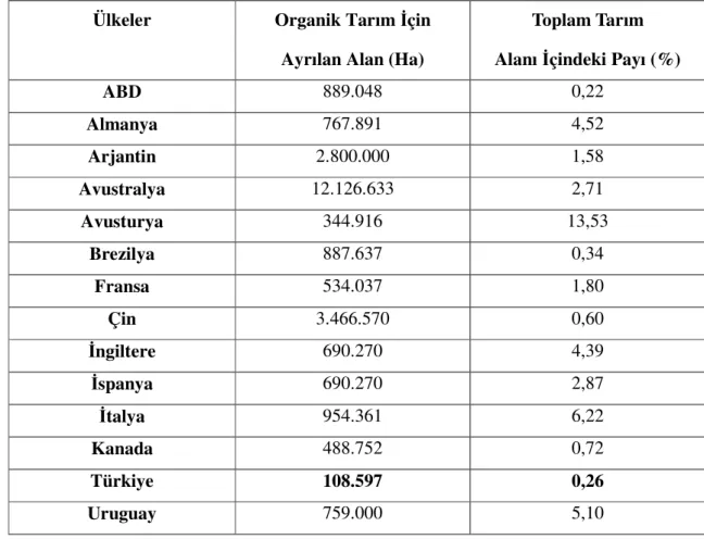 Çizelge 5.2. Bazı Ülkelerde Organik Tarım Alanları, Toplam Đçindeki Payları  Ülkeler  Organik Tarım Đçin 