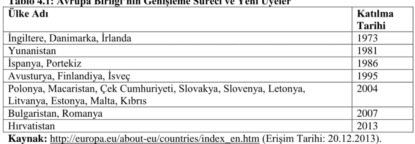 Tablo 4.1: Avrupa Birliği’nin GeniĢleme Süreci ve Yeni Üyeler 