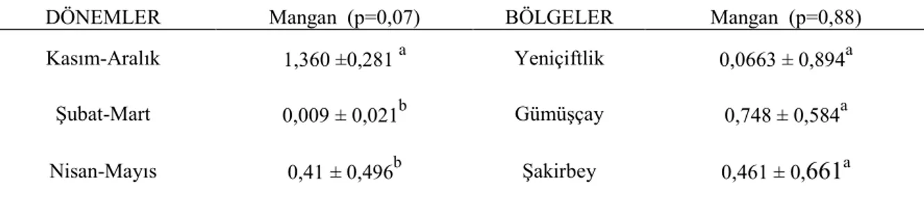 Çizelge 4.13. Sütteki Kadmiyum ağır metalin bölgeler ve dönemler arası ilişkiler 