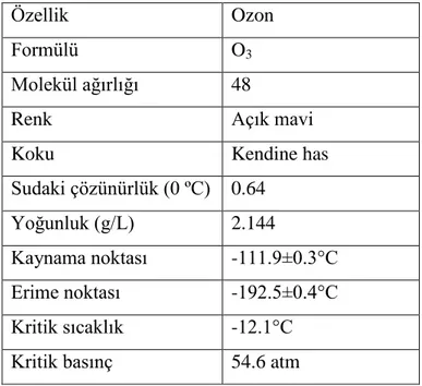 Çizelge 1.2. Saf ozonun bazı özellikleri 