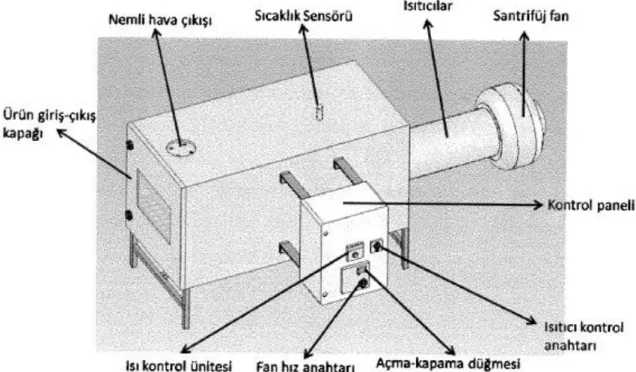 ġekil 3.2. Kurutmada kullanılan sıcak havalı kabin tipi kurutucu (Ülger ve ark., 2008) 