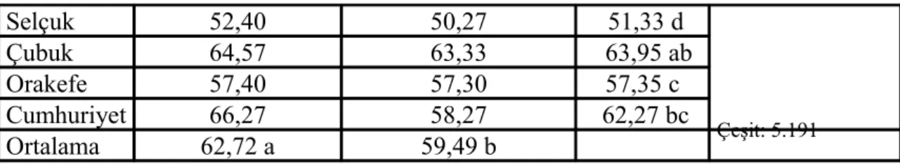 Çizelge  4.1.1.a‘da görüldüğü gibi yapılan  çalışmada  bitki boyları  bakımından  elde  edilen   çeşit   ortalamalarında   Kubilay   çeşidi   68,03   cm   ile   en   yüksek   ortalamayı   verirken,  Selçuk çeşidi 51,33 cm ile en düşük ortalamayı vermiştir