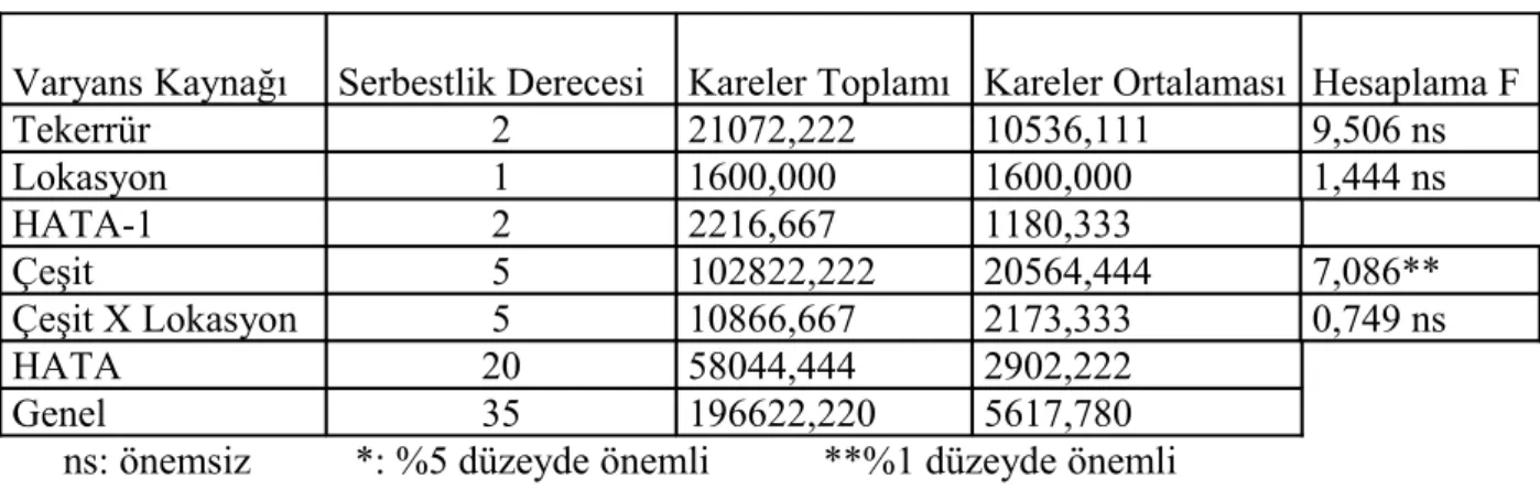 Çizelge 4.6.1 Çakmak   ve Saçlımüsellim Köyü Lokasyonlarında Kes Verimi     İlişkin  Varyans Analiz Tablosu