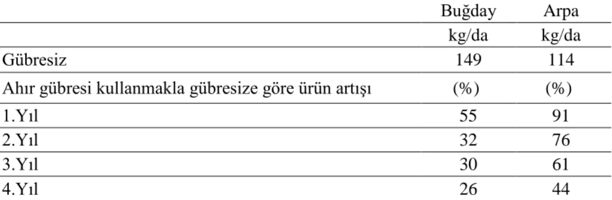 Çizelge  2.4.  Dekara  4  ton  ahır  gübresi  vermekle  değişik  yıllarda  ürün  miktarında  sağlanan artış % (Danışman 1985)