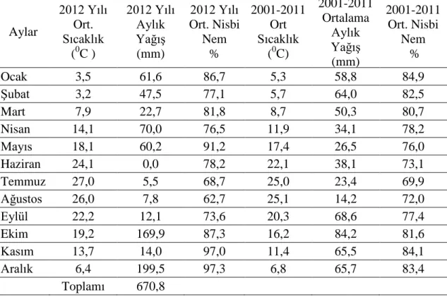 Çizelge 3.1. Tekirdağ ili iklim verileri (Anonim 2013) 