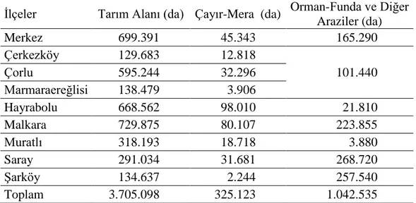 Çizelge 3.5. Tekirdağ ili ilçeler bazında arazi varlığı dağılımı* (Anonim 2013).  İlçeler  Tarım Alanı (da)  Çayır-Mera  (da)  Orman-Funda ve Diğer 