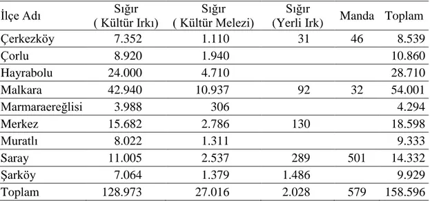 Çizelge 3.7. Tekirdağ ili ilçeler bazında büyükbaş hayvan varlığı (Anonim 2013).  İlçe Adı  Sığır                               