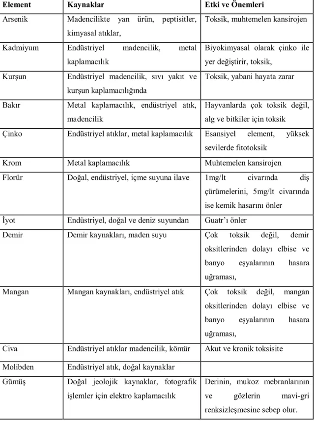 Çizelge 2.4. Doğada Bulunan İz Elementler ve Etkileri (Karadede 1997) 