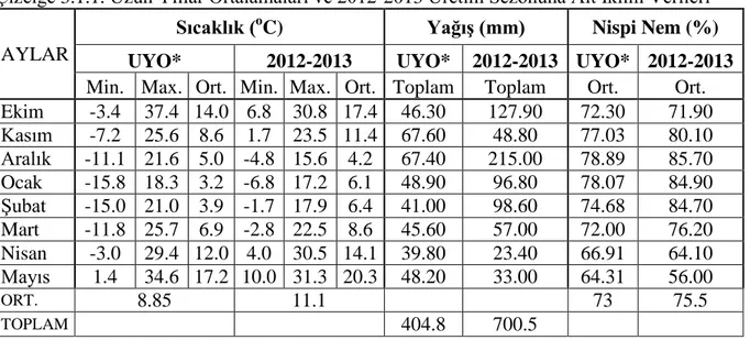 Çizelge 3.1.1. Uzun Yıllar Ortalamaları ve 2012-2013 Üretim Sezonuna Ait İklim Verileri  AYLAR 