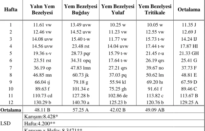 Çizelge 4.1.1.2. Yem Bezelyesinde Haftalık Bitki Boyu (cm) Gelişimi Ortalama Değerleri  Hafta  Yalın Yem 