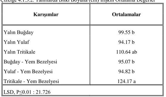 Çizelge 4.1.3.2. Tahıllarda Bitki Boyuna (cm) İlişkin Ortalama Değerler 