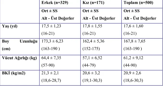 Çizelge 4.3. Öğrencilerin Yaş–Boy uzunluğu–Vücut ağırlığı ve BKİ Durumları Tablosu 