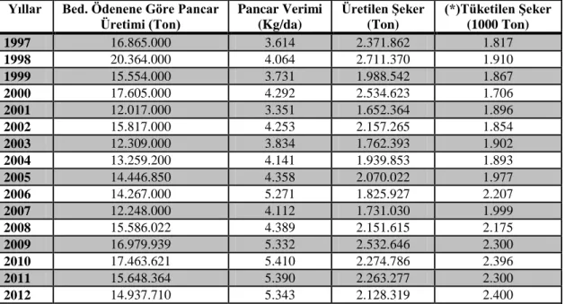 Çizelge 1.2. Türkiye yıllar itibariyle pancar ve şeker üretimleri ile tüketimleri (Anonim 2012b)