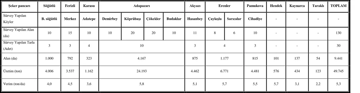 Çizelge 3.2.  Sakarya ili şeker pancarı üretim ve verim verileri ve sürvey yapılan tarla sayısı (Anonim 2011d)