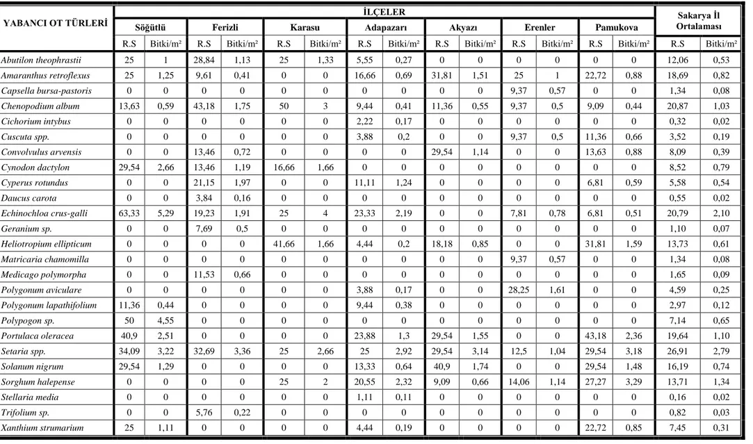 Çizelge 4.1. Sakarya ili şeker pancarı tarlalarında saptanan yabancı ot türleri, yoğunlukları (bitki/m 2 ) ve rastlanma sıklıkları (%) 