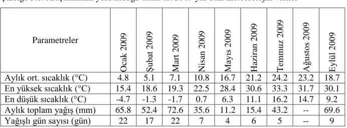 Çizelge 3.1. AraĢtırmanın yürütüldüğü alana ait 2009 yılı bazı meteorolojik veriler 