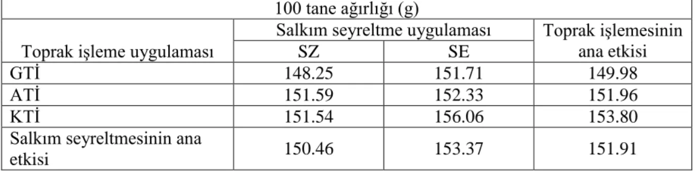 Çizelge  4.10.  Farklı  toprak  iĢleme  ve  salkım  seyreltmelerin  Cabernet  Sauvignon  çeĢidinde  100 tane ağırlığı üzerine etkileri 