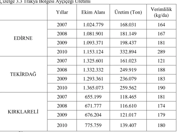 Çizelge 3.3 Trakya Bölgesi Ayçiçeği Üretimi  
